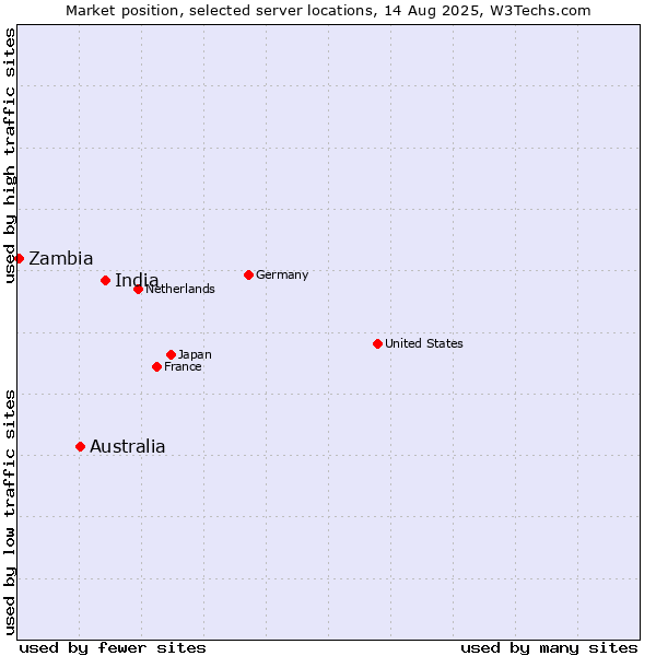 Market position of India vs. Australia vs. Zambia