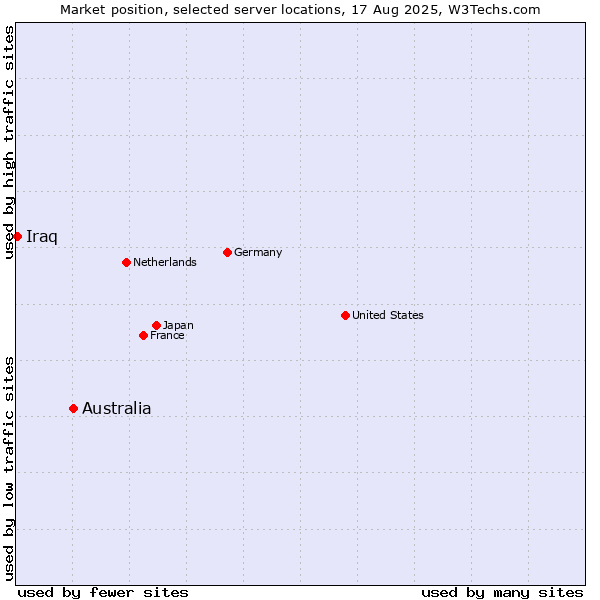 Market position of Australia vs. Iraq