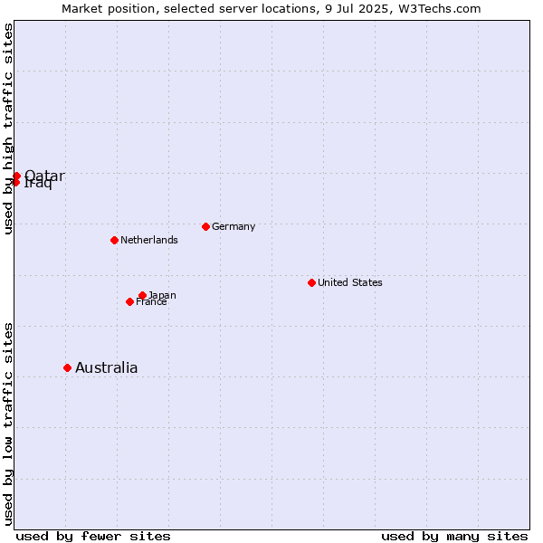 Market position of Australia vs. Qatar vs. Iraq