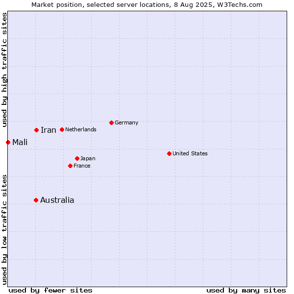 Market position of Iran vs. Australia vs. Mali