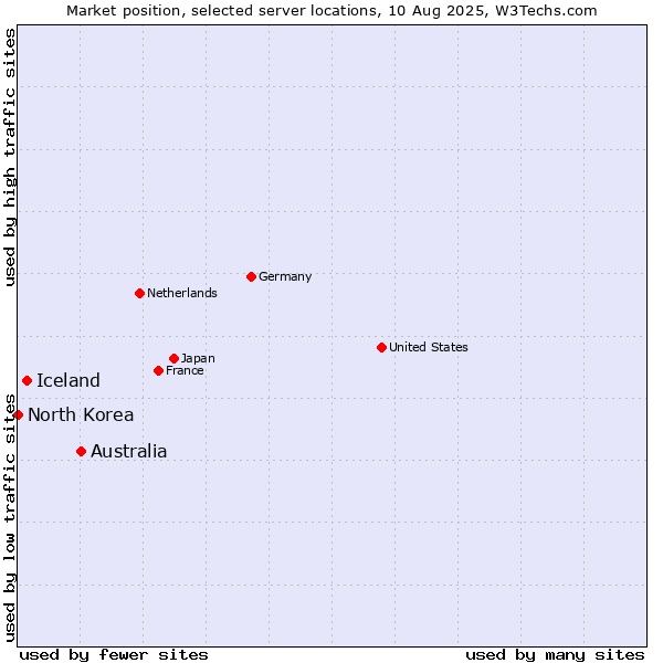 Market position of Australia vs. Iceland vs. North Korea