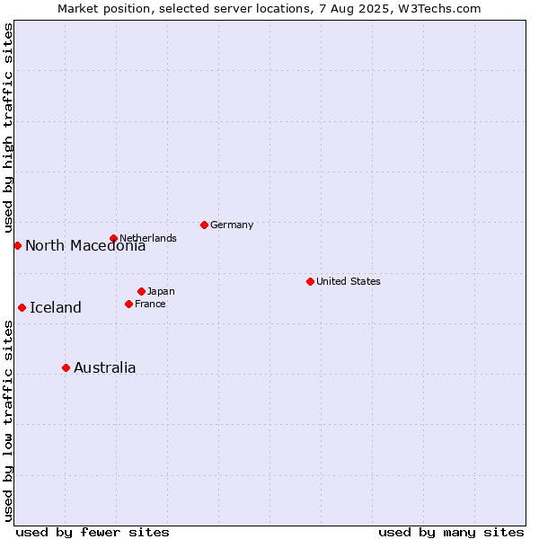 Market position of Australia vs. Iceland vs. North Macedonia