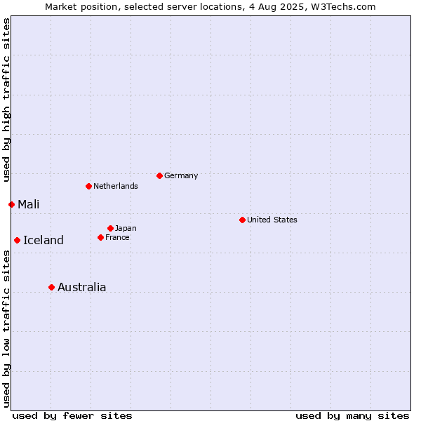 Market position of Australia vs. Iceland vs. Mali
