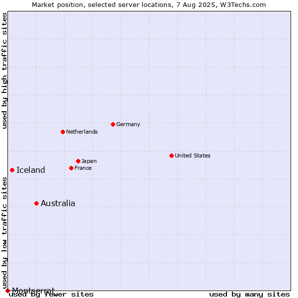 Market position of Australia vs. Iceland vs. Montserrat