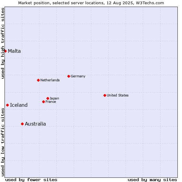Market position of Australia vs. Iceland vs. Malta