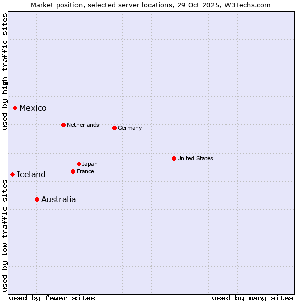 Market position of Australia vs. Mexico vs. Iceland