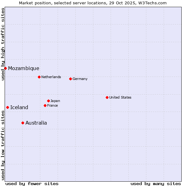 Market position of Australia vs. Iceland vs. Mozambique