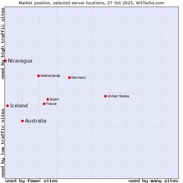 Market position of Australia vs. Iceland vs. Nicaragua