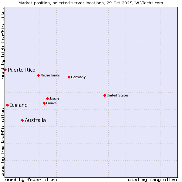 Market position of Australia vs. Iceland vs. Puerto Rico