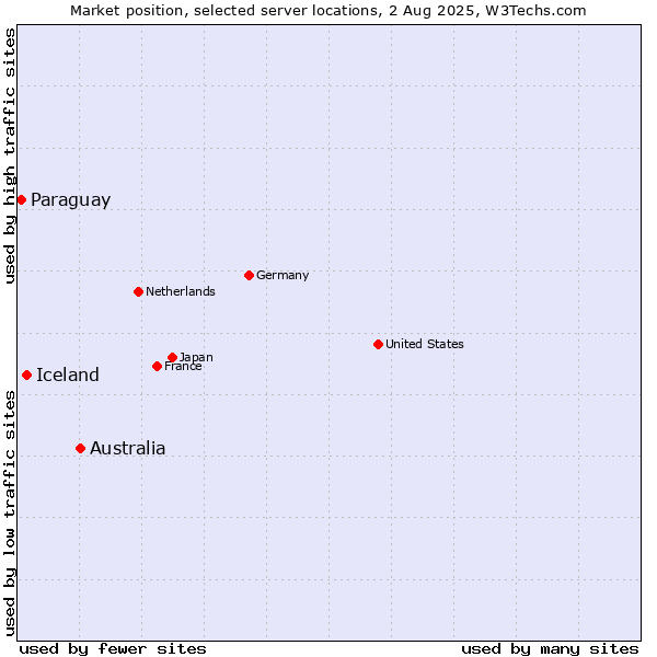 Market position of Australia vs. Iceland vs. Paraguay