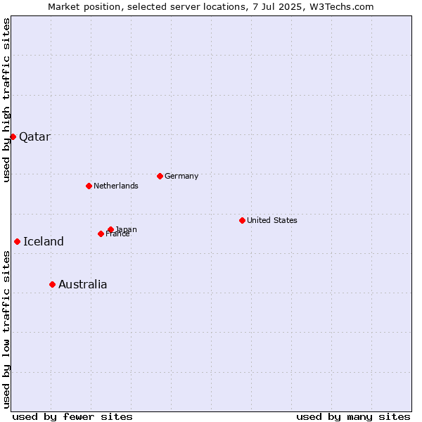Market position of Australia vs. Iceland vs. Qatar