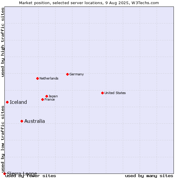 Market position of Australia vs. Iceland vs. Sierra Leone