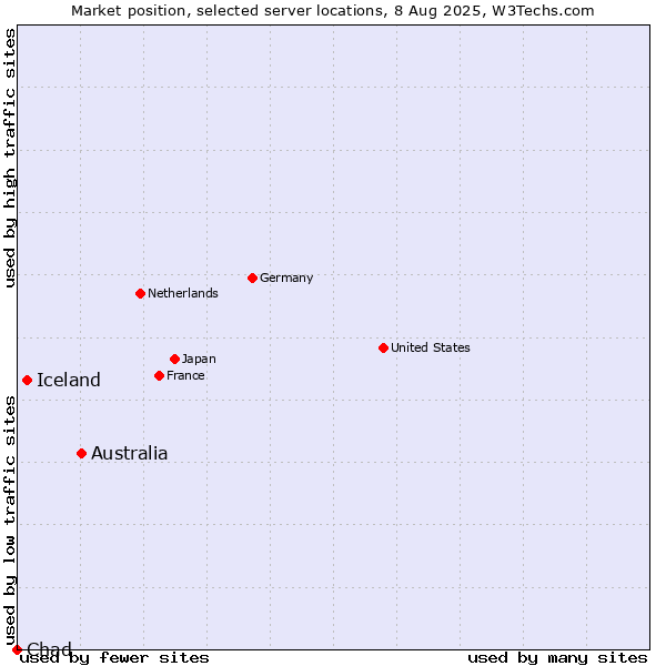 Market position of Australia vs. Iceland vs. Chad