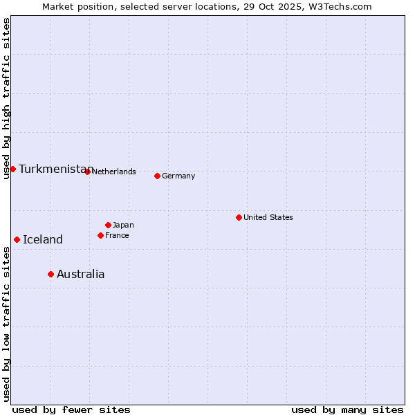 Market position of Australia vs. Iceland vs. Turkmenistan