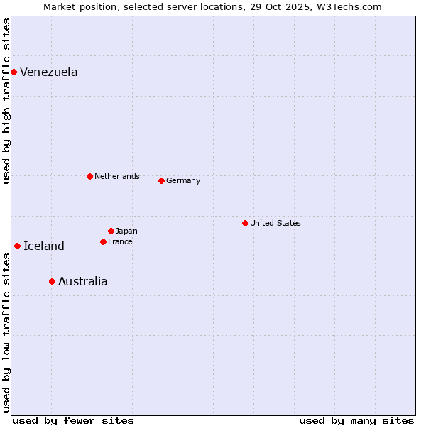 Market position of Australia vs. Iceland vs. Venezuela
