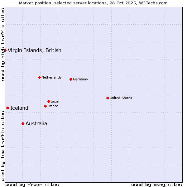 Market position of Australia vs. Iceland vs. Virgin Islands, British