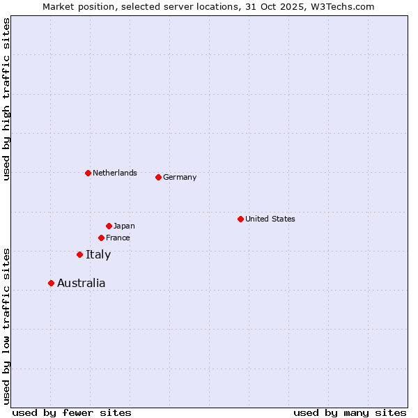 Market position of Italy vs. Australia