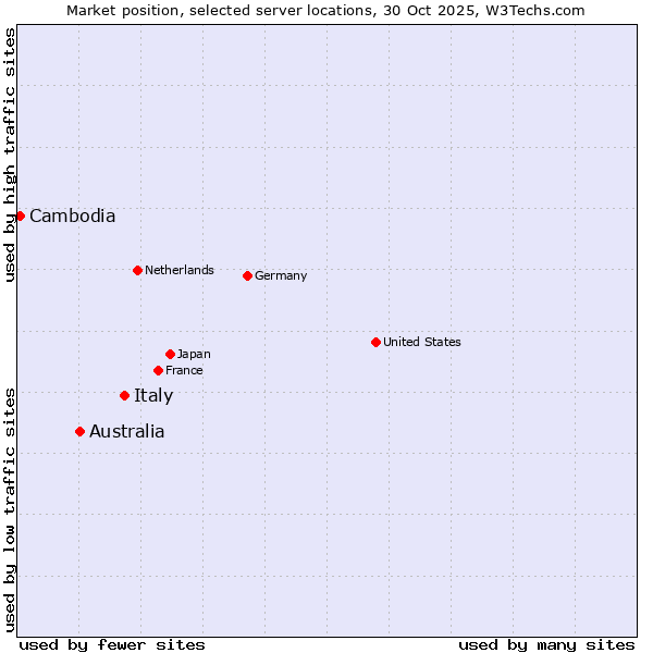 Market position of Italy vs. Australia vs. Cambodia