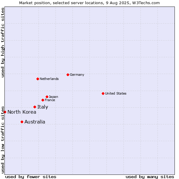 Market position of Italy vs. Australia vs. North Korea