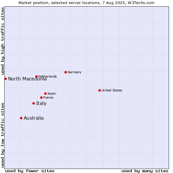 Market position of Italy vs. Australia vs. North Macedonia
