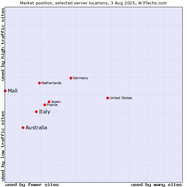 Market position of Italy vs. Australia vs. Mali