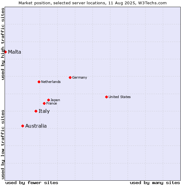 Market position of Italy vs. Australia vs. Malta