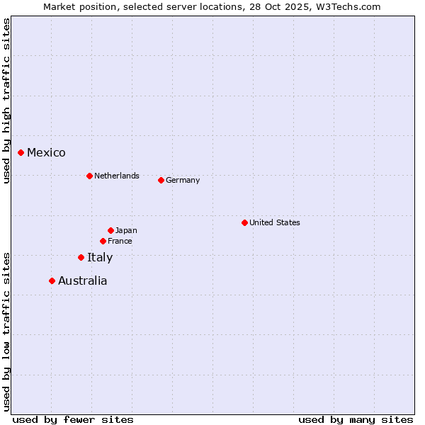 Market position of Italy vs. Australia vs. Mexico