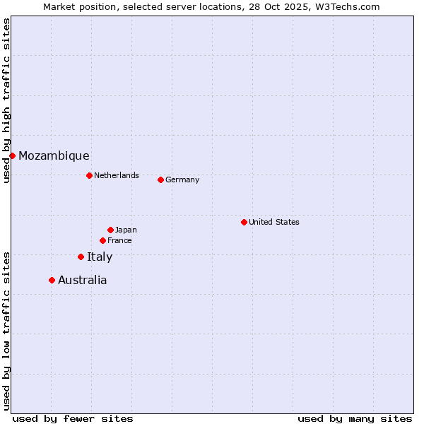 Market position of Italy vs. Australia vs. Mozambique