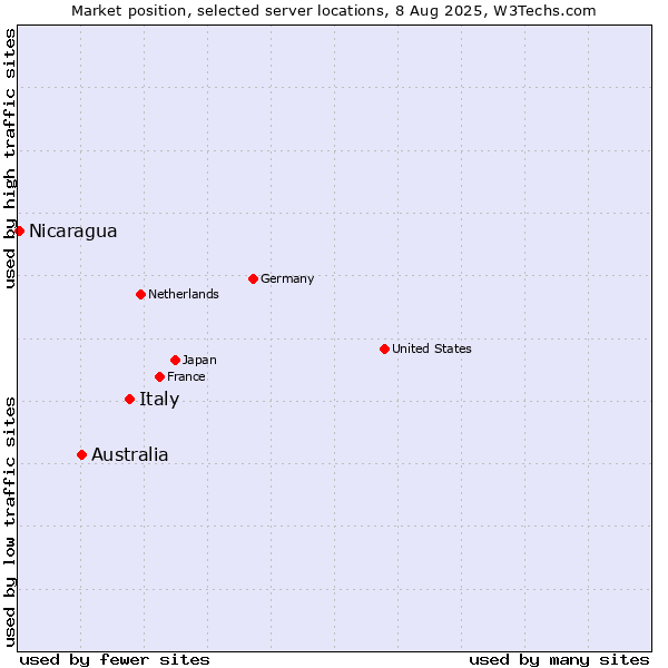Market position of Italy vs. Australia vs. Nicaragua