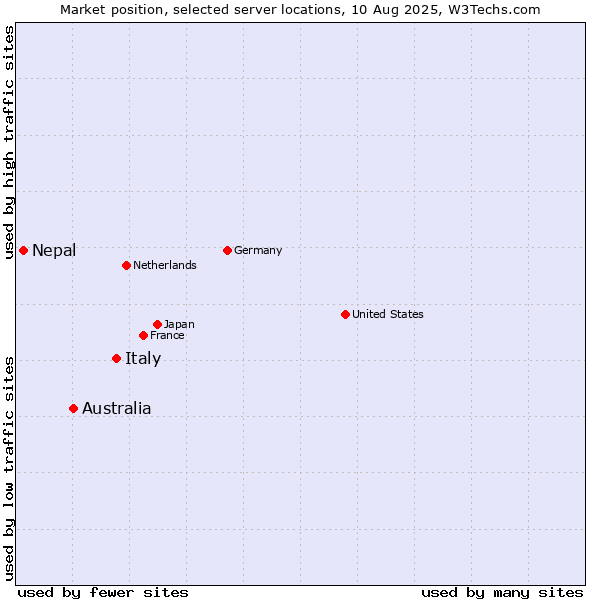 Market position of Italy vs. Australia vs. Nepal
