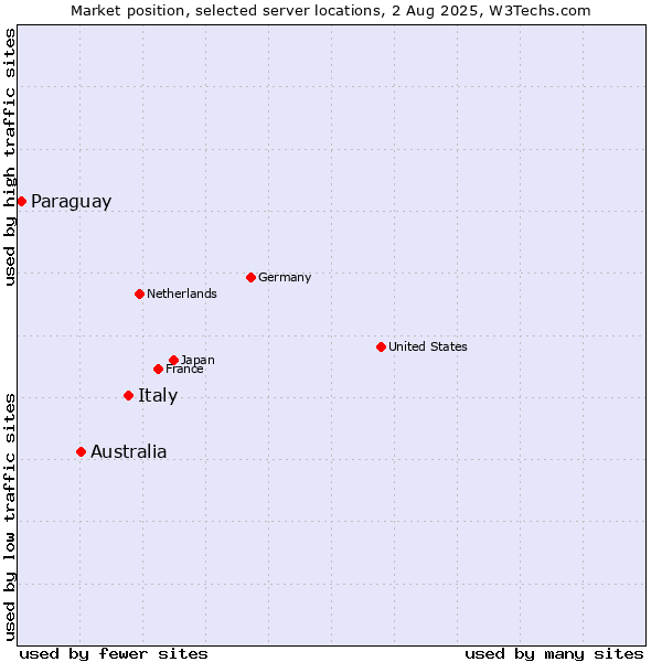 Market position of Italy vs. Australia vs. Paraguay