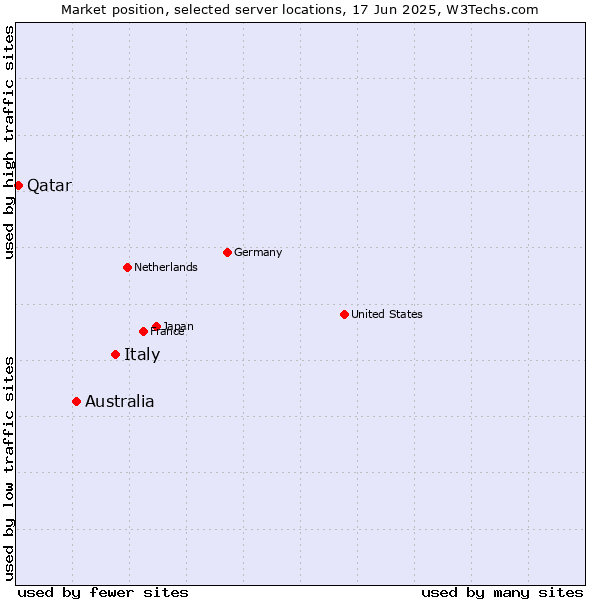Market position of Italy vs. Australia vs. Qatar