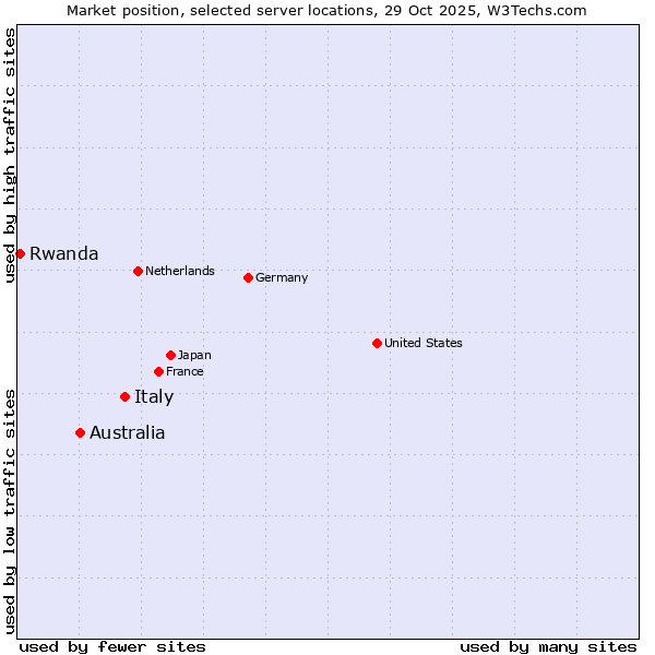 Market position of Italy vs. Australia vs. Rwanda