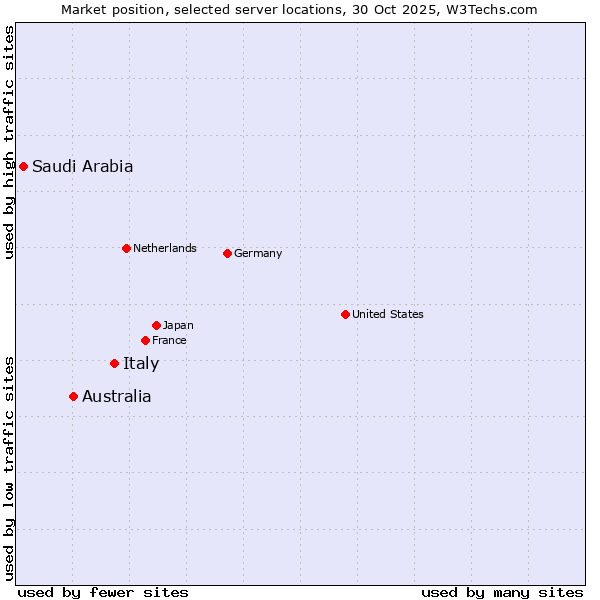 Market position of Italy vs. Australia vs. Saudi Arabia