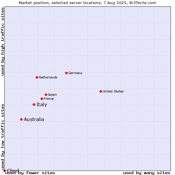 Market position of Italy vs. Australia vs. Chad
