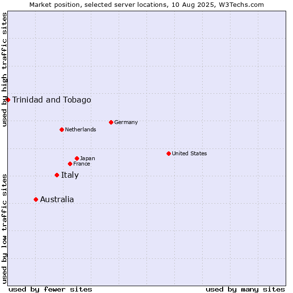 Market position of Italy vs. Australia vs. Trinidad and Tobago