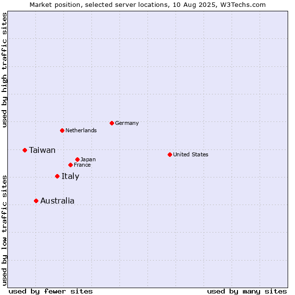 Market position of Italy vs. Australia vs. Taiwan