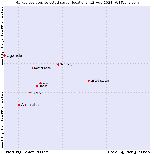 Market position of Italy vs. Australia vs. Uganda