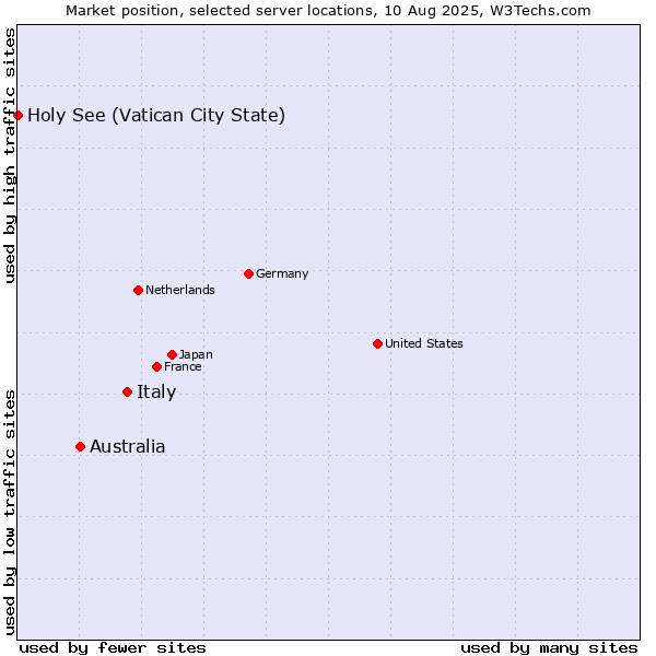 Market position of Italy vs. Australia vs. Holy See (Vatican City State)