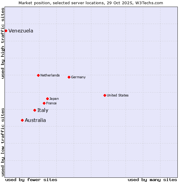 Market position of Italy vs. Australia vs. Venezuela