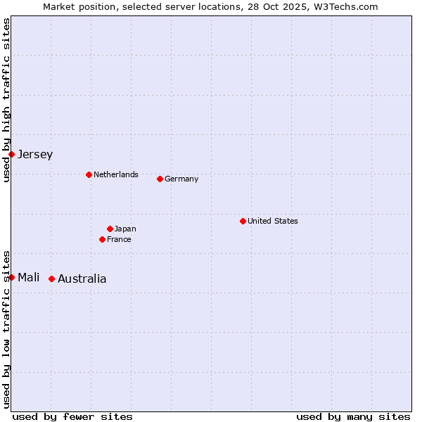 Market position of Australia vs. Mali vs. Jersey