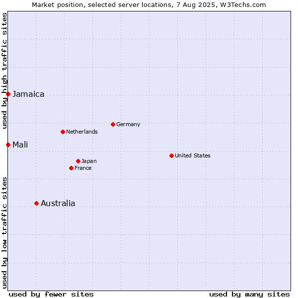 Market position of Australia vs. Jamaica vs. Mali