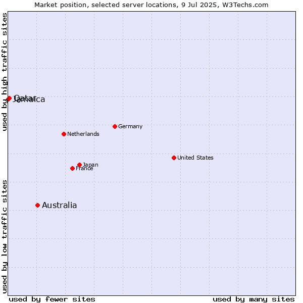 Market position of Australia vs. Qatar vs. Jamaica