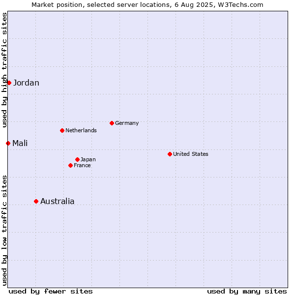 Market position of Australia vs. Jordan vs. Mali
