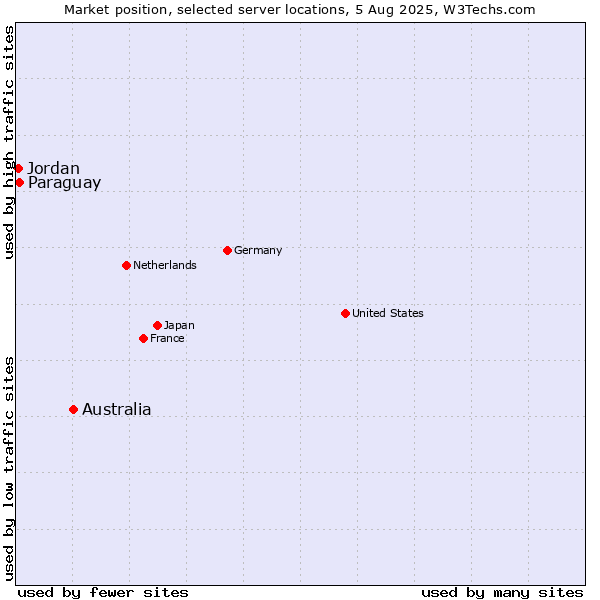 Market position of Australia vs. Paraguay vs. Jordan