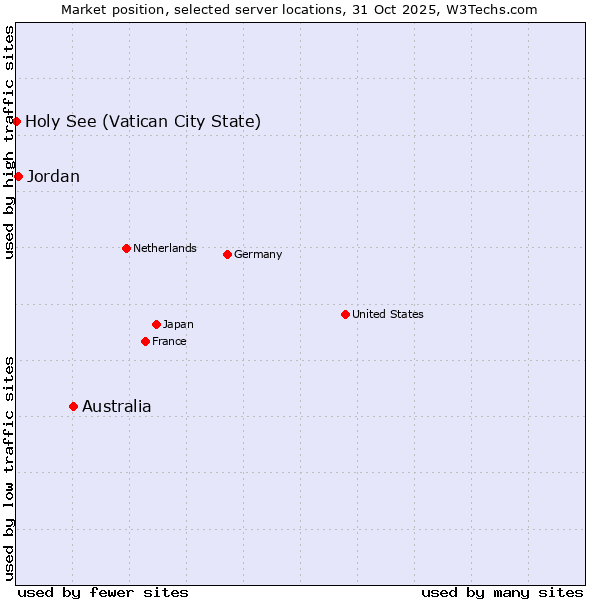 Market position of Australia vs. Jordan vs. Holy See (Vatican City State)