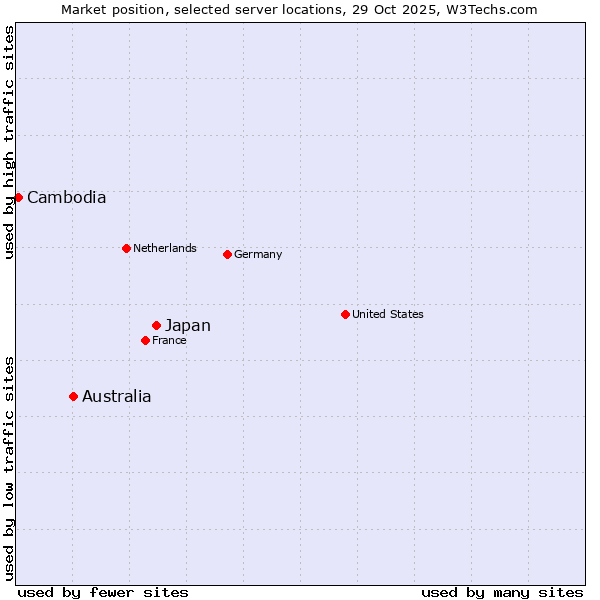 Market position of Japan vs. Australia vs. Cambodia