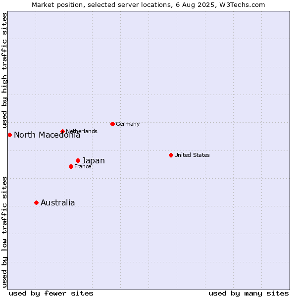 Market position of Japan vs. Australia vs. North Macedonia