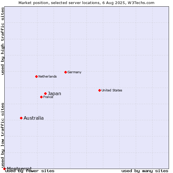 Market position of Japan vs. Australia vs. Montserrat