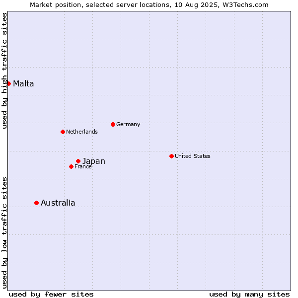 Market position of Japan vs. Australia vs. Malta